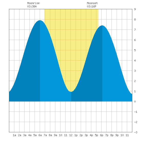 Harris Neck tide chart for Sunday, November 16, 2025