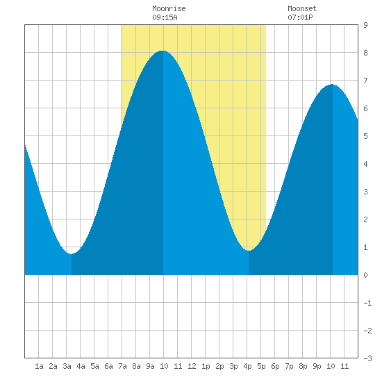 Harris Neck tide chart for Saturday, November 22, 2025