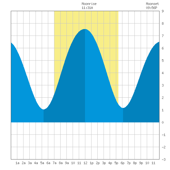 Harris Neck tide chart for Tuesday, November 25, 2025