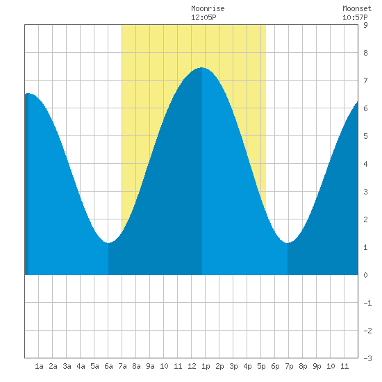 Harris Neck tide chart for Wednesday, November 26, 2025