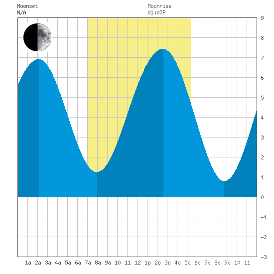 Harris Neck tide chart for Friday, November 28, 2025