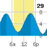 Harris Neck tide chart for Saturday, November 29, 2025