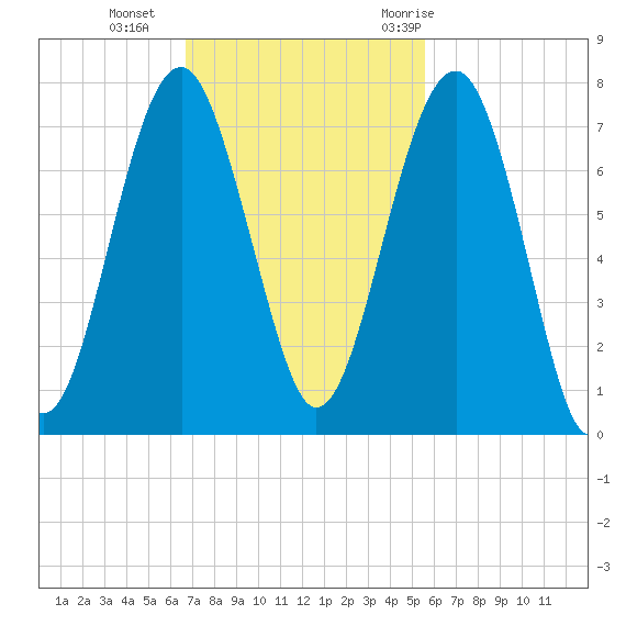 Harris Neck tide chart for Sunday, November 2, 2025
