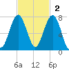 Harris Neck tide chart for Sunday, November 2, 2025
