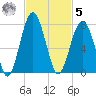 Harris Neck tide chart for Wednesday, November 5, 2025