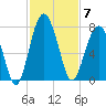 Harris Neck tide chart for Friday, November 7, 2025