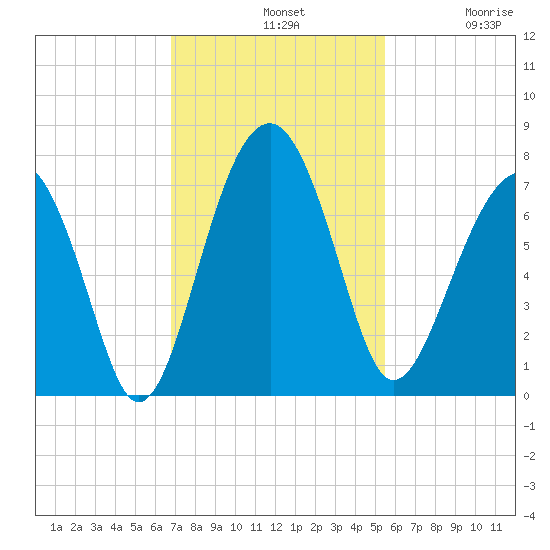 Harris Neck tide chart for Sunday, November 9, 2025