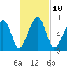 Harris Neck tide chart for Wednesday, December 10, 2025