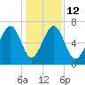 Harris Neck tide chart for Friday, December 12, 2025