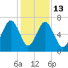 Harris Neck tide chart for Saturday, December 13, 2025
