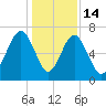 Harris Neck tide chart for Sunday, December 14, 2025