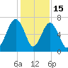 Harris Neck tide chart for Monday, December 15, 2025