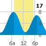 Harris Neck tide chart for Wednesday, December 17, 2025