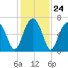 Harris Neck tide chart for Wednesday, December 24, 2025