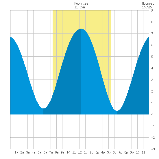 Harris Neck tide chart for Thursday, December 25, 2025