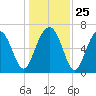 Harris Neck tide chart for Thursday, December 25, 2025