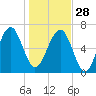 Harris Neck tide chart for Sunday, December 28, 2025