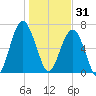 Harris Neck tide chart for Wednesday, December 31, 2025