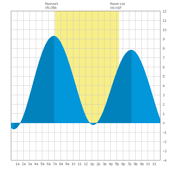 Harris Neck tide chart for Wednesday, December 3, 2025