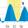 Harris Neck tide chart for Friday, December 5, 2025