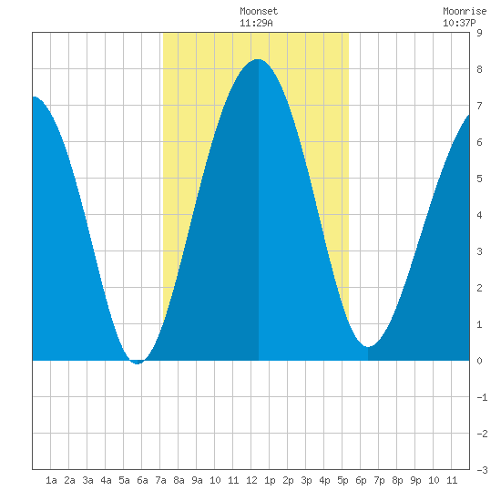 Harris Neck tide chart for Tuesday, December 9, 2025