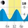 Harris Neck tide chart for Saturday, January 10, 2026