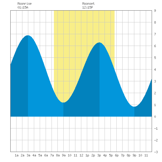 Harris Neck tide chart for Sunday, January 11, 2026