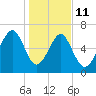 Harris Neck tide chart for Sunday, January 11, 2026