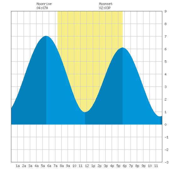 Harris Neck tide chart for Wednesday, January 14, 2026