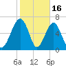 Harris Neck tide chart for Friday, January 16, 2026