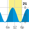 Harris Neck tide chart for Wednesday, January 21, 2026