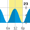 Harris Neck tide chart for Friday, January 23, 2026