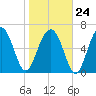 Harris Neck tide chart for Saturday, January 24, 2026
