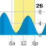 Harris Neck tide chart for Monday, January 26, 2026