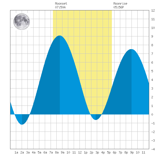 Harris Neck tide chart for Saturday, January 3, 2026