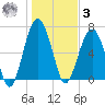 Harris Neck tide chart for Saturday, January 3, 2026