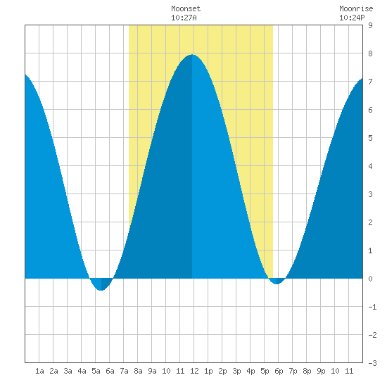 Harris Neck tide chart for Wednesday, January 7, 2026