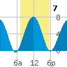 Harris Neck tide chart for Wednesday, January 7, 2026