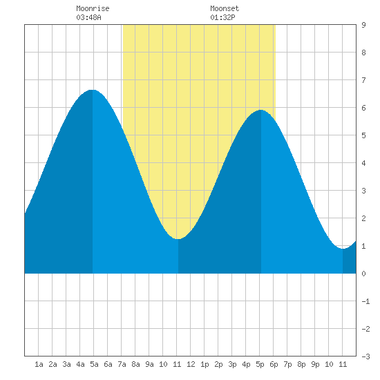 Harris Neck tide chart for Thursday, February 12, 2026