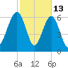 Harris Neck tide chart for Friday, February 13, 2026