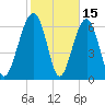 Harris Neck tide chart for Sunday, February 15, 2026