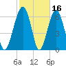 Harris Neck tide chart for Monday, February 16, 2026