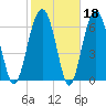 Harris Neck tide chart for Wednesday, February 18, 2026
