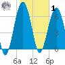 Harris Neck tide chart for Sunday, February 1, 2026