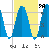 Harris Neck tide chart for Friday, February 20, 2026