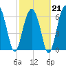 Harris Neck tide chart for Saturday, February 21, 2026