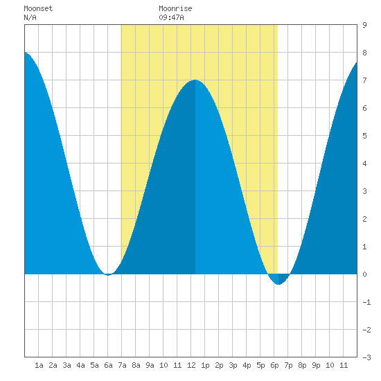 Harris Neck tide chart for Sunday, February 22, 2026