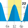 Harris Neck tide chart for Sunday, February 22, 2026