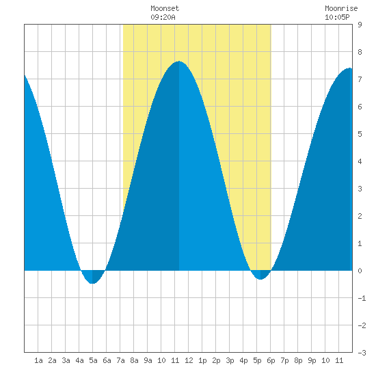 Harris Neck tide chart for Thursday, February 5, 2026