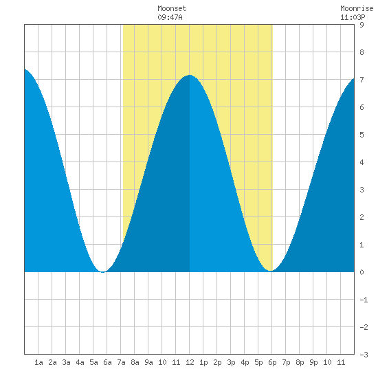 Harris Neck tide chart for Friday, February 6, 2026